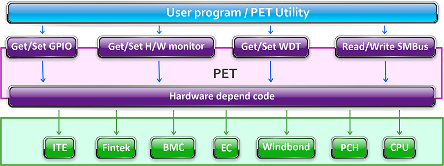 PET Block Digrm